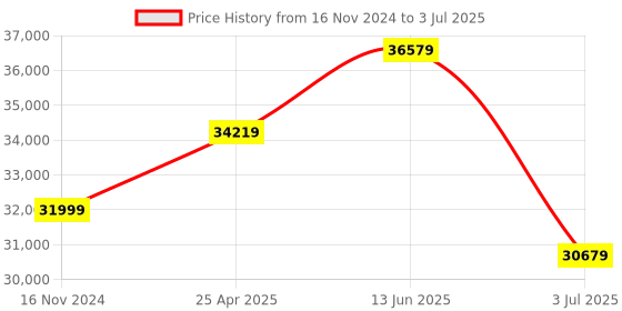 industrybuying.com RS PRO Photoelectric Sensor Through Beam Block Sensor 20 m Detection Range, 7295176 rs pro Price History Graph from 16 Nov 2024 to 3 Jul 2025