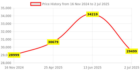 industrybuying.com RS PRO Photoelectric Sensor Through Beam Fork Sensor 2 mm Detection Range, 3778419 rs pro Price History Graph from 16 Nov 2024 to 2 Jul 2025