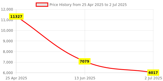 industrybuying.com RS PRO Photoelectric Sensor Through Beam Fork Sensor 30 mm Detection Range, 9033927 rs pro Price History Graph from 25 Apr 2025 to 2 Jul 2025