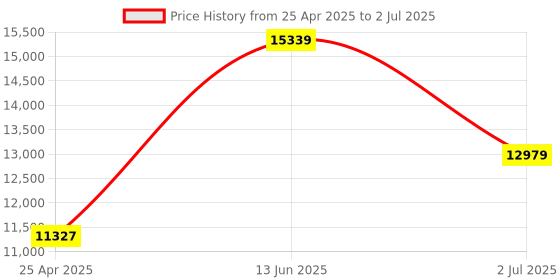 industrybuying.com RS PRO Photoelectric Sensor Through Beam Fork Sensor 30 mm Detection Range, 9033933 rs pro Price History Graph from 25 Apr 2025 to 2 Jul 2025