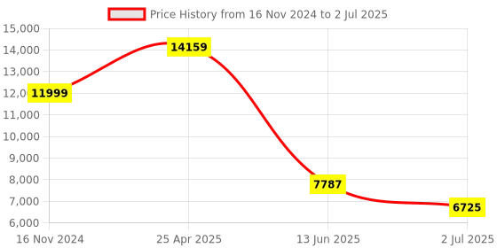 industrybuying.com RS PRO Photoelectric Sensor Through Beam Fork Sensor 30 mm Detection Range, 9033936 rs pro Price History Graph from 16 Nov 2024 to 2 Jul 2025