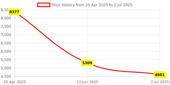 industrybuying.com RS PRO Photoelectric Sensor Through Beam Fork Sensor 7 mm Detection Range, 9033945 rs pro Price History Graph from 25 Apr 2025 to 2 Jul 2025
