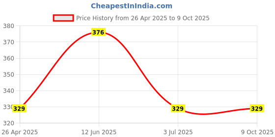 industrybuying.com RS PRO Pick Box for SSC1 Boxonbox, Rack-Cases Model No 1368900 rs pro Price History Graph from 26 Apr 2025 to 8 Oct 2025