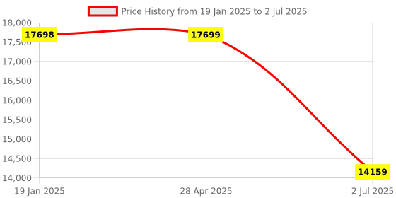 industrybuying.com RS PRO PID Temperature Controller 96x96 mm 1 Input 2 Output Relay, 1885163 rs pro Price History Graph from 19 Jan 2025 to 2 Jul 2025