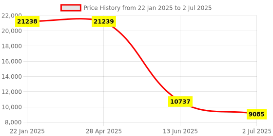 industrybuying.com RS PRO PID Temperature Controller 96x96 mm 1 Input 2 Output Relay, 1885165 rs pro Price History Graph from 22 Jan 2025 to 2 Jul 2025
