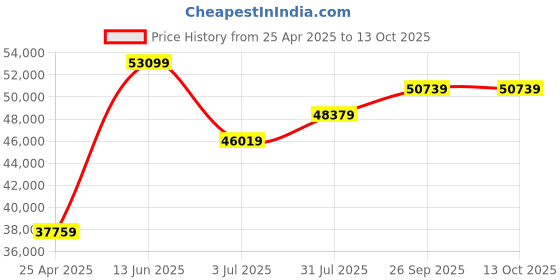 industrybuying.com RS PRO PID Temperature Controller DIN Rail 100-240 V AC 22.5x110 mm, 1448680 rs pro Price History Graph from 25 Apr 2025 to 13 Oct 2025