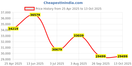 industrybuying.com RS PRO PID Temperature Controller DIN Rail 100-240 V AC 22.5x110 mm, 1448682 rs pro Price History Graph from 25 Apr 2025 to 12 Oct 2025