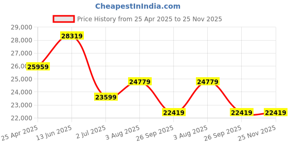 industrybuying.com RS PRO PID Temperature Controller DIN Rail 100-240 V AC 22.5x110 mm, 1448684 rs pro Price History Graph from 25 Apr 2025 to 25 Nov 2025