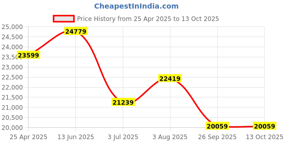 industrybuying.com RS PRO PID Temperature Controller DIN Rail 24 V AC/dc 22.5x110 mm, 1448677 rs pro Price History Graph from 25 Apr 2025 to 13 Oct 2025