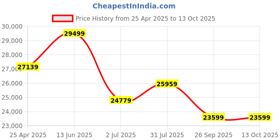 industrybuying.com RS PRO PID Temperature Controller DIN Rail 24 V AC/dc 22.5x110 mm, 1448678 rs pro Price History Graph from 25 Apr 2025 to 13 Oct 2025