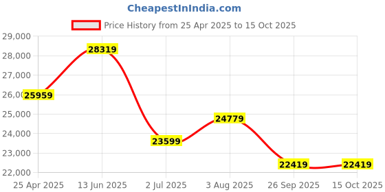 industrybuying.com RS PRO PID Temperature Controller DIN Rail 24 V AC/dc 22.5x110 mm, 1448683 rs pro Price History Graph from 25 Apr 2025 to 15 Oct 2025