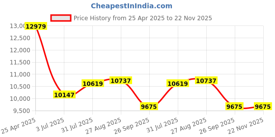 industrybuying.com RS PRO PID Temperature Controller Panel Mount 100-240 V AC 72x72 mm, 7983466 rs pro Price History Graph from 25 Apr 2025 to 22 Nov 2025