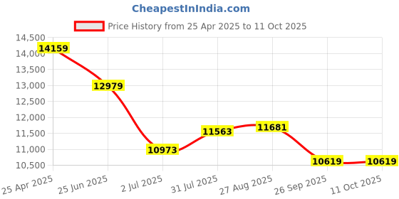 industrybuying.com RS PRO PID Temperature Controller Panel Mount 100-240 V AC 96x96 mm, 7983479 rs pro Price History Graph from 25 Apr 2025 to 11 Oct 2025