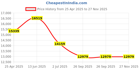 industrybuying.com RS PRO PID Temperature Controller Panel Mount 110-240 V AC 48x48 mm, 1241071 rs pro Price History Graph from 25 Apr 2025 to 27 Nov 2025
