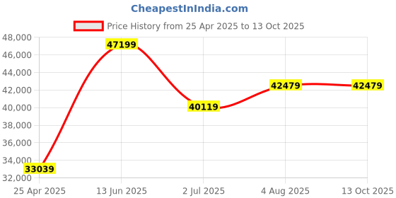 industrybuying.com RS PRO PID Temperature Controller Panel Mount 110-240 V AC 96x48 mm, 1241063 rs pro Price History Graph from 25 Apr 2025 to 13 Oct 2025