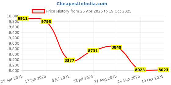 industrybuying.com RS PRO PID Temperature Controller Panel Mount 230 V AC 72x72 mm, 7864775 rs pro Price History Graph from 25 Apr 2025 to 18 Oct 2025
