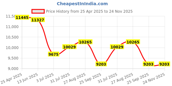industrybuying.com RS PRO PID Temperature Controller Panel Mount 230 V AC 76x34.5 mm, 8751242 rs pro Price History Graph from 25 Apr 2025 to 24 Nov 2025