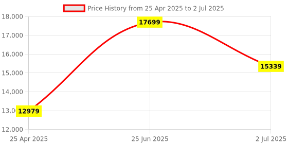 industrybuying.com RS PRO PID Temperature Controller Panel Mount 230 V AC 76x34.5 mm, 8751245 rs pro Price History Graph from 25 Apr 2025 to 2 Jul 2025