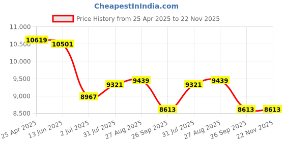 industrybuying.com RS PRO PID Temperature Controller Panel Mount 230 V AC 96x96 mm, 7983472 rs pro Price History Graph from 25 Apr 2025 to 22 Nov 2025