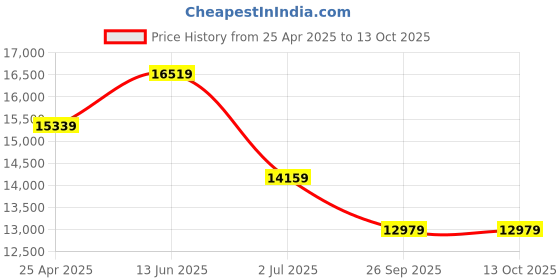 industrybuying.com RS PRO PID Temperature Controller Panel Mount 24 V AC/dc 48x48 mm, 1241067 rs pro Price History Graph from 25 Apr 2025 to 13 Oct 2025
