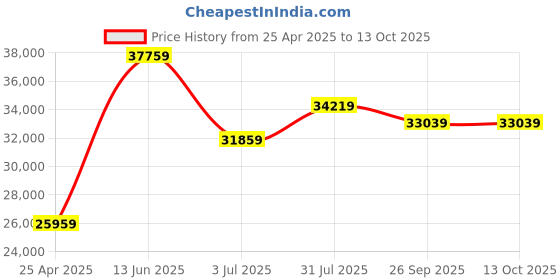 industrybuying.com RS PRO PID Temperature Controller Panel Mount 24 V AC/dc 48x48 mm, 1241068 rs pro Price History Graph from 25 Apr 2025 to 12 Oct 2025