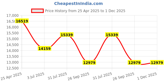 industrybuying.com RS PRO PID Temperature Controller Panel Mount 24 V AC/dc 48x48 mm, 1241069 rs pro Price History Graph from 25 Apr 2025 to 1 Dec 2025