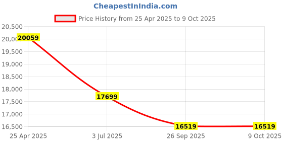 industrybuying.com RS PRO PID Temperature Controller Panel Mount 24 V AC/dc 96x48 mm, 1241061 rs pro Price History Graph from 25 Apr 2025 to 9 Oct 2025