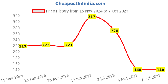 industrybuying.com RS PRO Piezo Buzzer Panel Mount Continuous External 108 dB 1 V AC, 6221427P rs pro Price History Graph from 15 Nov 2024 to 6 Oct 2025