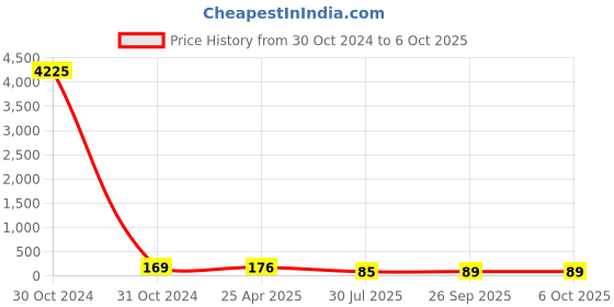 industrybuying.com RS PRO Piezo Buzzer Panel Mount Continuous External 90 dB 30 V AC, 5358017P rs pro Price History Graph from 30 Oct 2024 to 6 Oct 2025