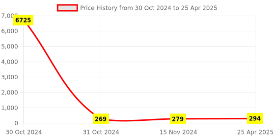 industrybuying.com RS PRO Piezo Buzzer Panel Mount Continuous External 92 dB 30 V AC, 5358073P rs pro Price History Graph from 30 Oct 2024 to 25 Apr 2025