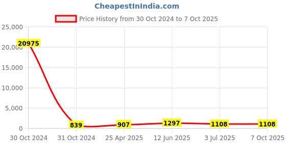 industrybuying.com RS PRO Piezo Buzzer Panel Mount Continuous, Fast Pulse Internal 97 dB 28 V DC, 5358411P rs pro Price History Graph from 30 Oct 2024 to 6 Oct 2025