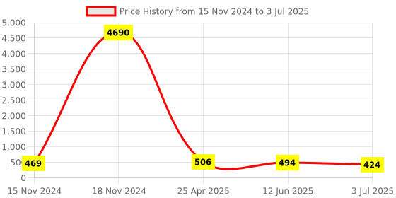 industrybuying.com RS PRO Piezo Buzzer Panel Mount Continuous Internal 102 dB 16 V DC, 7542015P rs pro Price History Graph from 15 Nov 2024 to 3 Jul 2025