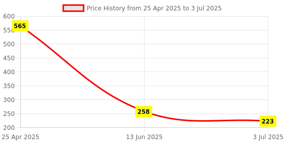 industrybuying.com RS PRO Piezo Buzzer Panel Mount Continuous Internal 73 dB 20 V DC, 6221499P rs pro Price History Graph from 25 Apr 2025 to 3 Jul 2025