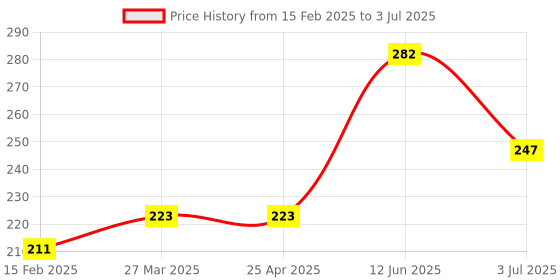 industrybuying.com RS PRO Piezo Buzzer Panel Mount Continuous Internal 85 dB 12 V DC, 5358275P rs pro Price History Graph from 15 Feb 2025 to 3 Jul 2025