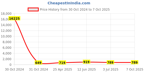 industrybuying.com RS PRO Piezo Buzzer Panel Mount Continuous Internal 85 dB 14 V DC, 5358297P rs pro Price History Graph from 30 Oct 2024 to 6 Oct 2025