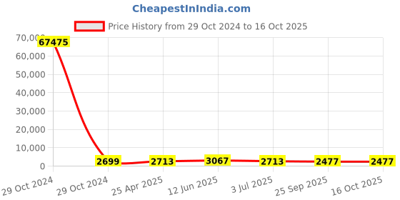 industrybuying.com RS PRO Piezo Buzzer Panel Mount Continuous Internal 87 dB 250 V AC/DC, 5358477P rs pro Price History Graph from 29 Oct 2024 to 16 Oct 2025