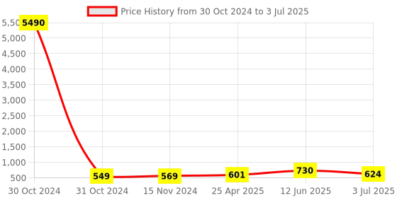 industrybuying.com RS PRO Piezo Buzzer Panel Mount Continuous Internal 90 dB 16 V DC, 5117636P rs pro Price History Graph from 30 Oct 2024 to 3 Jul 2025