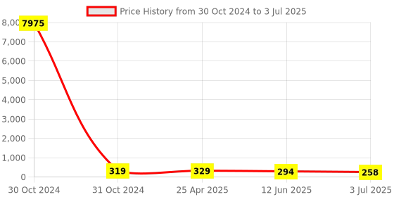 industrybuying.com RS PRO Piezo Buzzer Panel Mount Continuous Internal 92 dB 18 V DC, 5358281P rs pro Price History Graph from 30 Oct 2024 to 3 Jul 2025