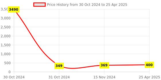 industrybuying.com RS PRO Piezo Buzzer Panel Mount Continuous Internal 96 dB 18 V DC, 7542009P rs pro Price History Graph from 30 Oct 2024 to 25 Apr 2025