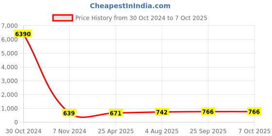 industrybuying.com RS PRO Piezo Buzzer Panel Mount Continuous Internal 97 dB 28 V DC, 7243172P rs pro Price History Graph from 30 Oct 2024 to 6 Oct 2025