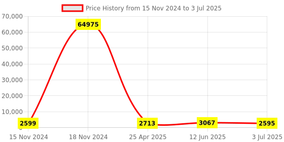 industrybuying.com RS PRO Piezo Buzzer Panel Mount Fast Pulse Internal 70 dB 28 V AC/DC, 5358461P rs pro Price History Graph from 15 Nov 2024 to 3 Jul 2025