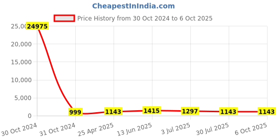 industrybuying.com RS PRO Piezo Buzzer Panel Mount Fast Pulse Internal 80 dB 28 V DC, 5358360P rs pro Price History Graph from 30 Oct 2024 to 6 Oct 2025