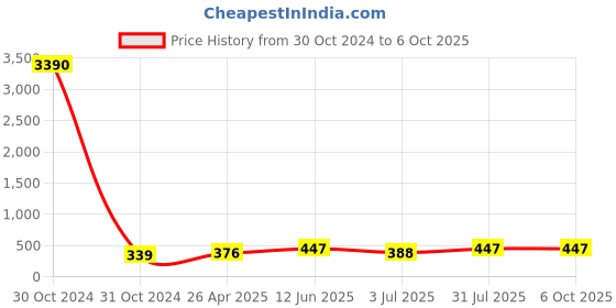 industrybuying.com RS PRO Piezo Buzzer Panel Mount Fast Pulse Internal 82 dB 28 V DC, 5358269P rs pro Price History Graph from 30 Oct 2024 to 6 Oct 2025