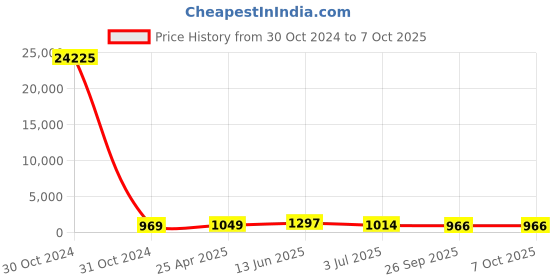 industrybuying.com RS PRO Piezo Buzzer Panel Mount Fast Pulse Internal 88 dB 20 V DC, 6221506P rs pro Price History Graph from 30 Oct 2024 to 7 Oct 2025