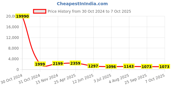 industrybuying.com RS PRO Piezo Buzzer Panel Mount Fast Pulse Internal 88 dB 28 V DC, 7243181P rs pro Price History Graph from 30 Oct 2024 to 7 Oct 2025
