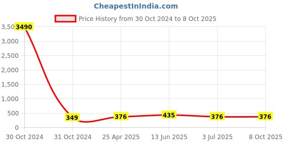 industrybuying.com RS PRO Piezo Buzzer Panel Mount Intermittent Internal 81 dB 28 V DC, 5358310P rs pro Price History Graph from 30 Oct 2024 to 8 Oct 2025