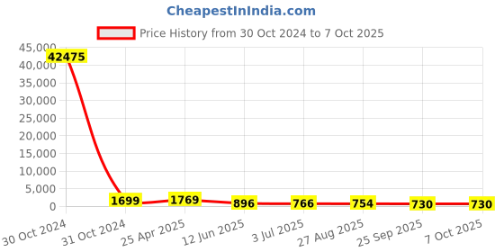 industrybuying.com RS PRO Piezo Buzzer Panel Mount Slow Pulse Internal 76 dB 28 V DC, 5358405P rs pro Price History Graph from 30 Oct 2024 to 6 Oct 2025