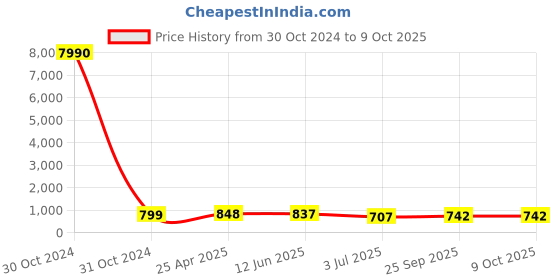 industrybuying.com RS PRO Piezo Buzzer Panel Mount Slow Pulse Internal 80 dB 28 V DC, 5358499P rs pro Price History Graph from 30 Oct 2024 to 8 Oct 2025