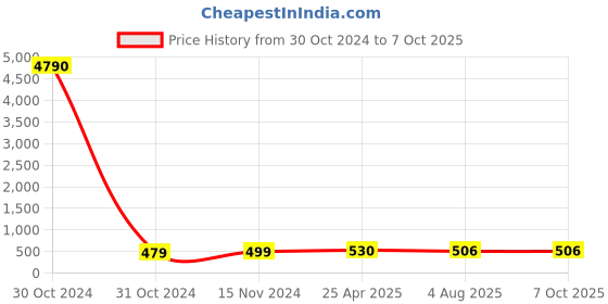 industrybuying.com RS PRO Piezo Buzzer Panel Mount Square Wave External 88 dB 30 V AC, 7243150P rs pro Price History Graph from 30 Oct 2024 to 6 Oct 2025