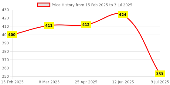 industrybuying.com RS PRO Piezo Buzzer Screw Mount Continuous, Intermittent External 100 dB 100 V AC, 5358203P rs pro Price History Graph from 15 Feb 2025 to 3 Jul 2025